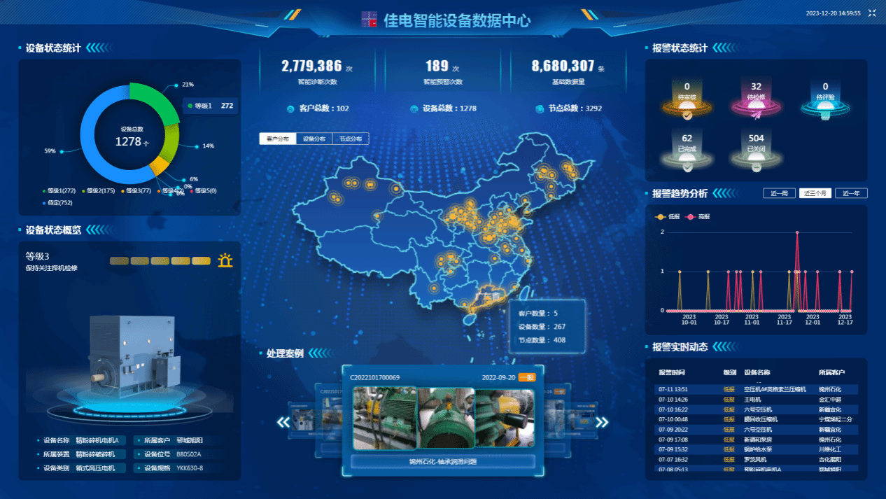 佳电智能设备数据中心可对用户现场设备状态智能鉴别，有效健全评估，保障设备健全运行